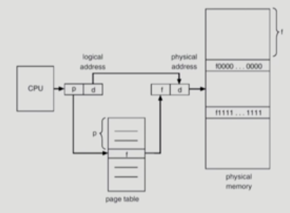 pageTable