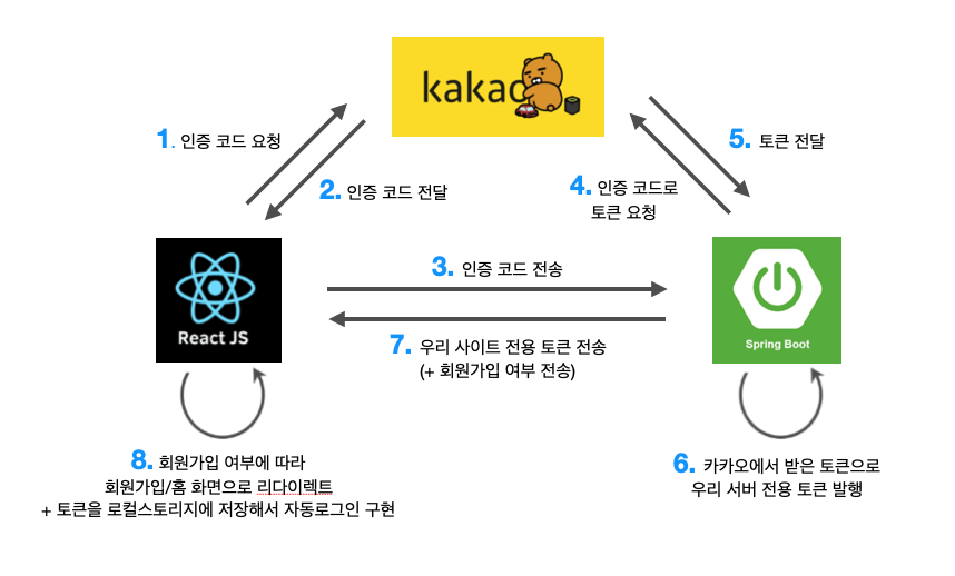 https://2dowon.github.io/docs/react/social_login/