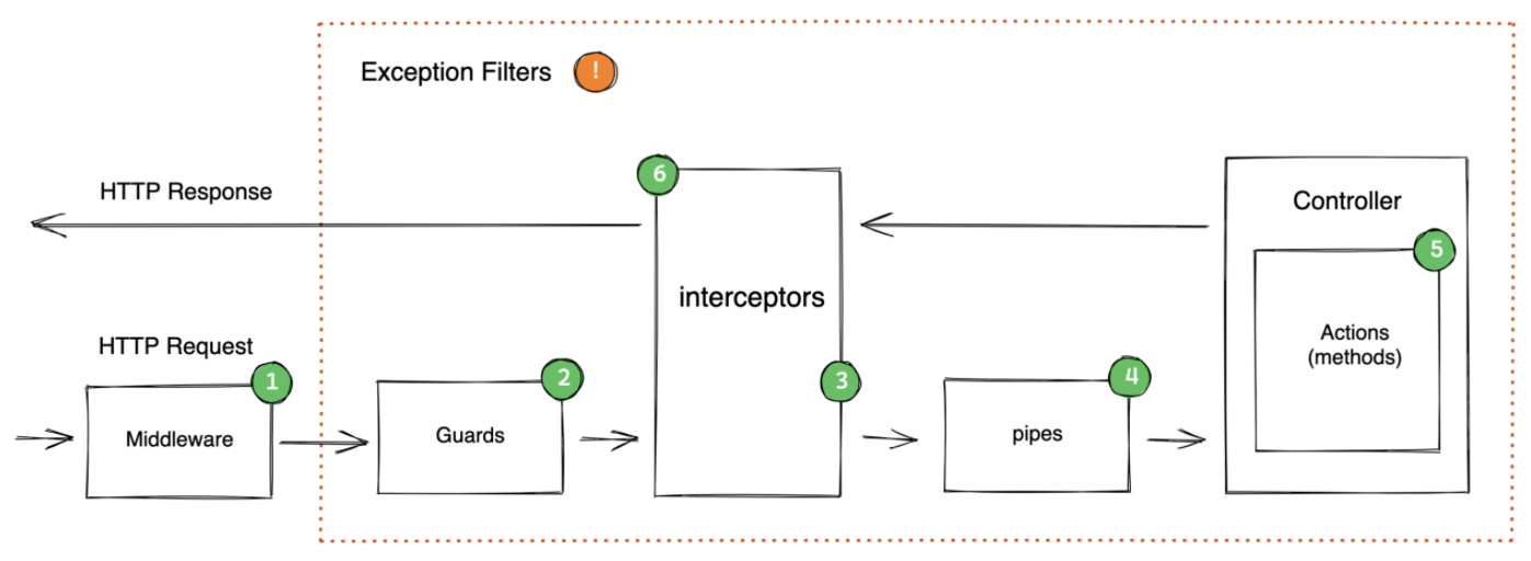 Sentry - NestJS: Exception filters, Interceptors
