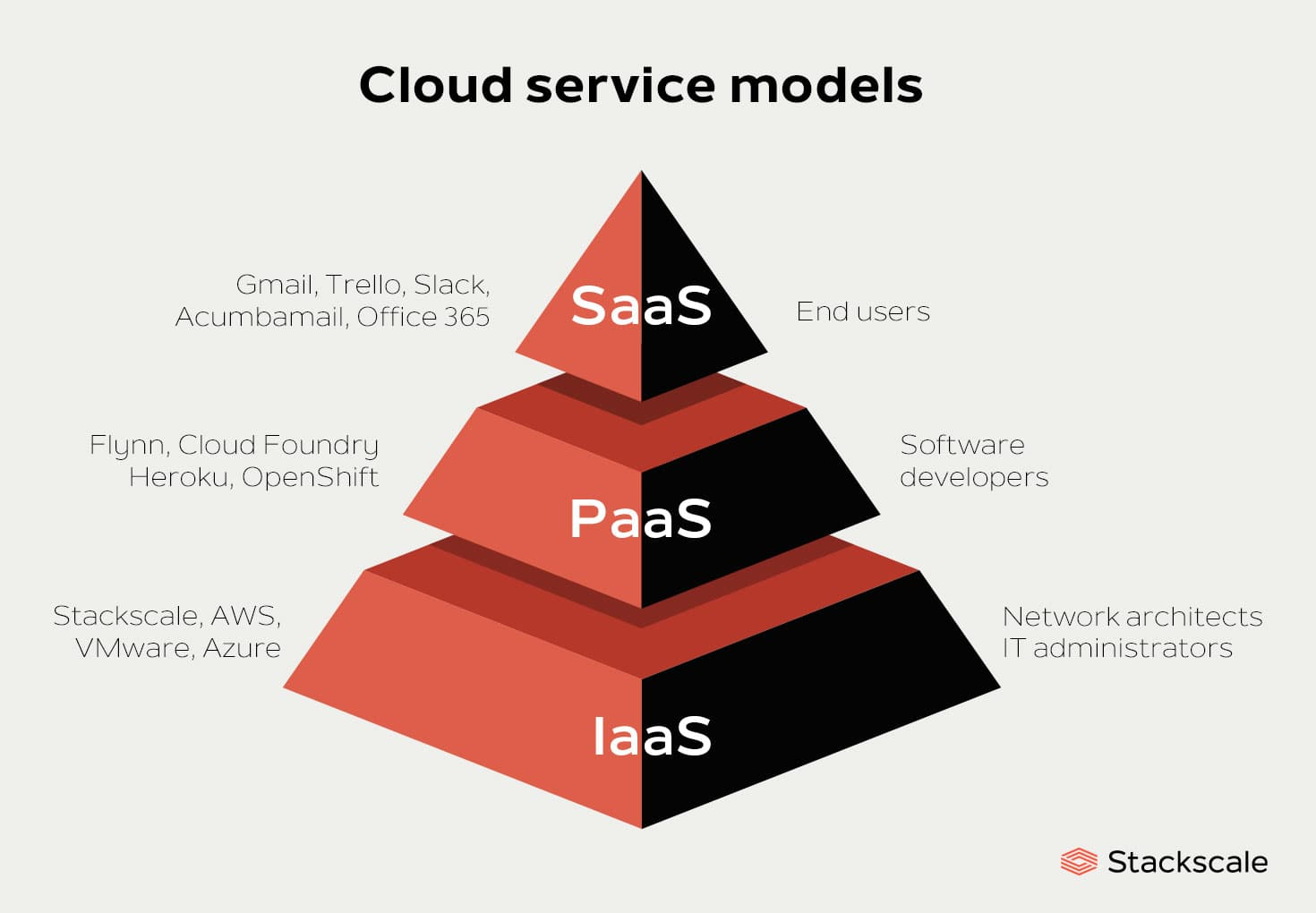 Saas Paas Iaas Diagram Saas Paas Iaas Diagram