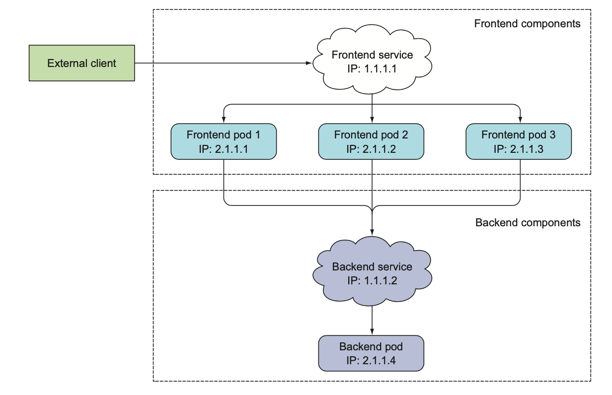 kubernetes-pod-service-replica