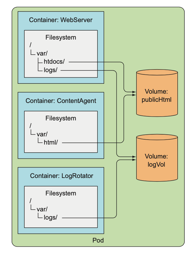 kubernetes-disk-storage