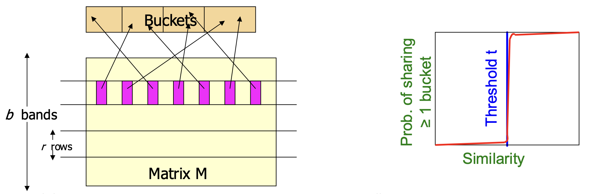[빅데이터마이닝] Locality-Sensitive Hashing (LSH) 알고리즘
