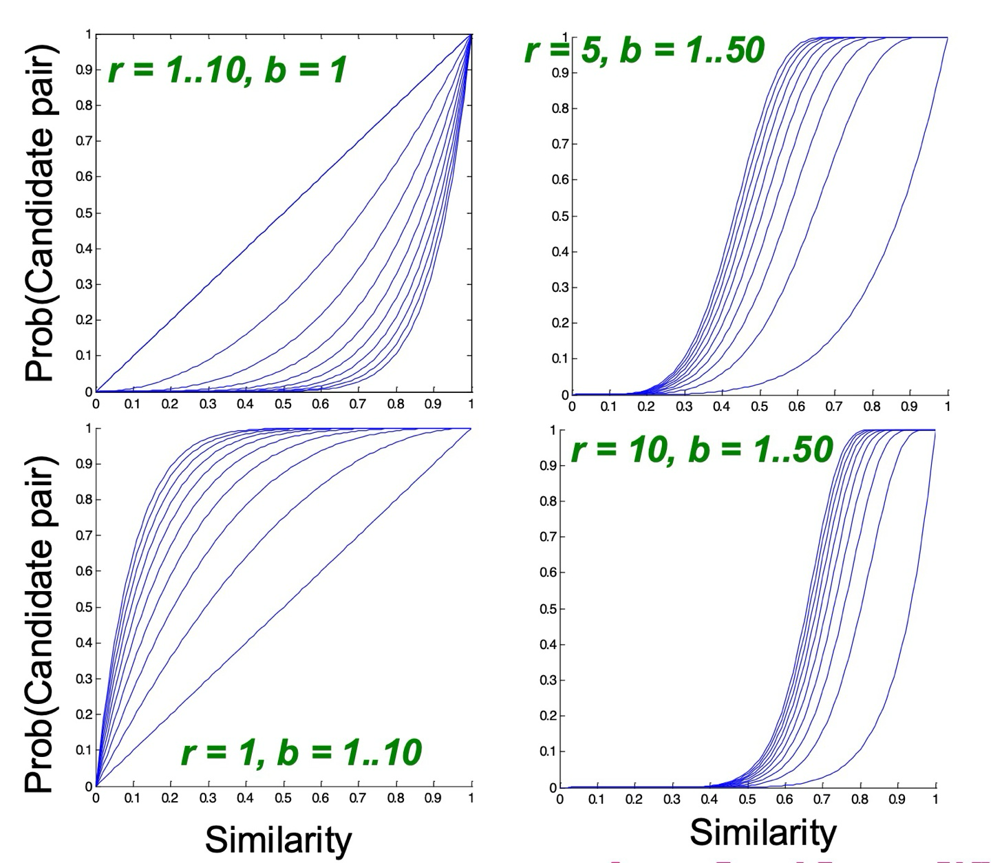 [빅데이터마이닝] Locality-Sensitive Hashing (LSH) 알고리즘