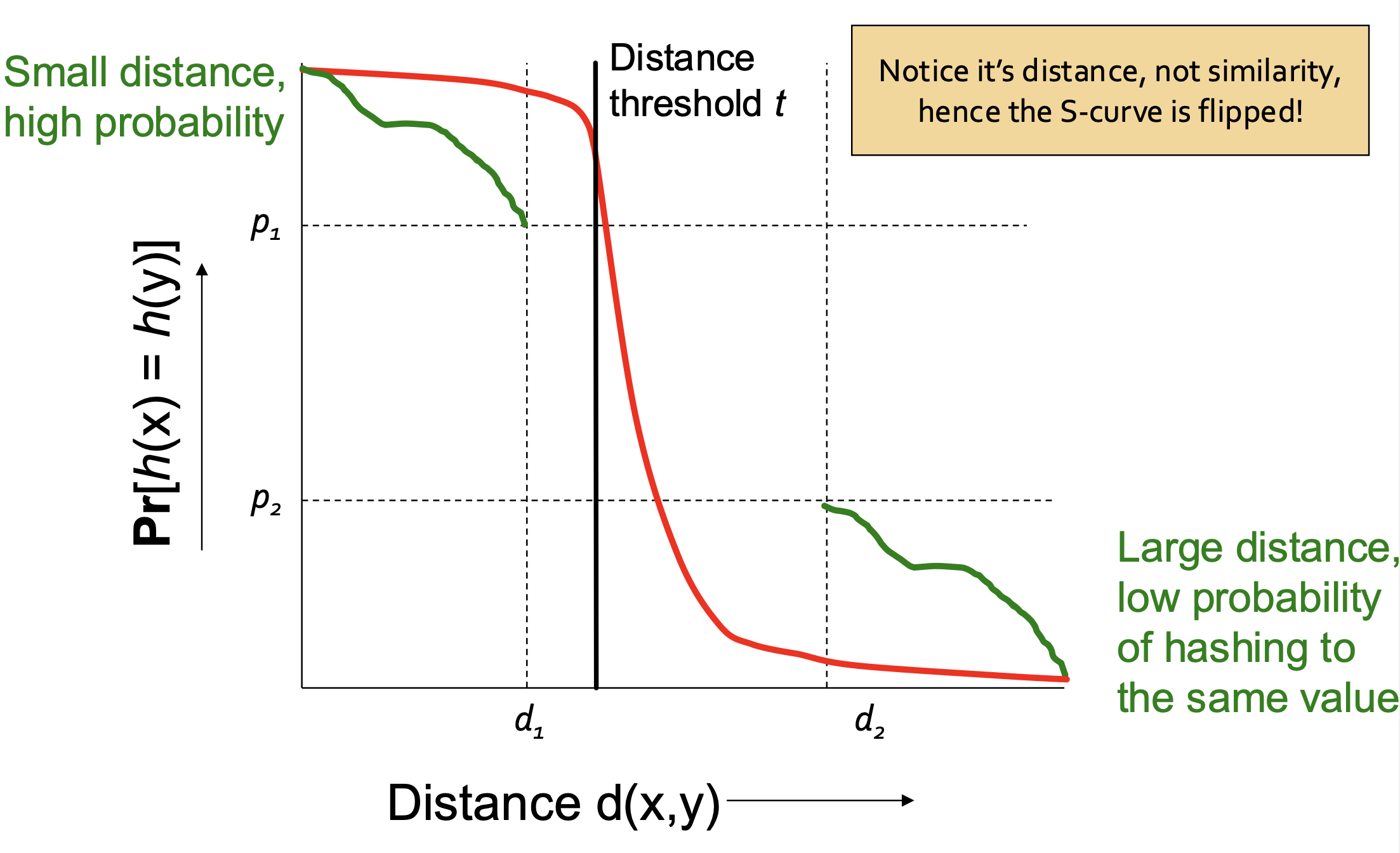 [빅데이터마이닝] Locality-Sensitive Hashing (LSH) 알고리즘