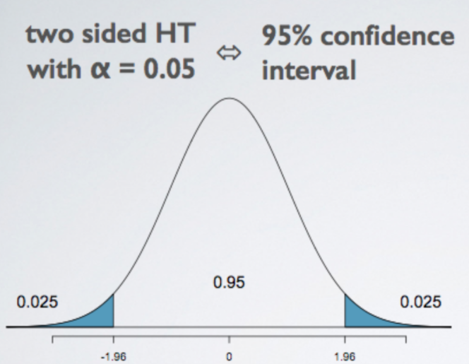 Statistics : Hypothesis testing & Confidence Level