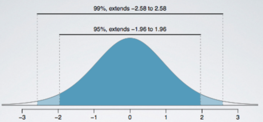 Duke University: Confidence Interval & Margin of Error