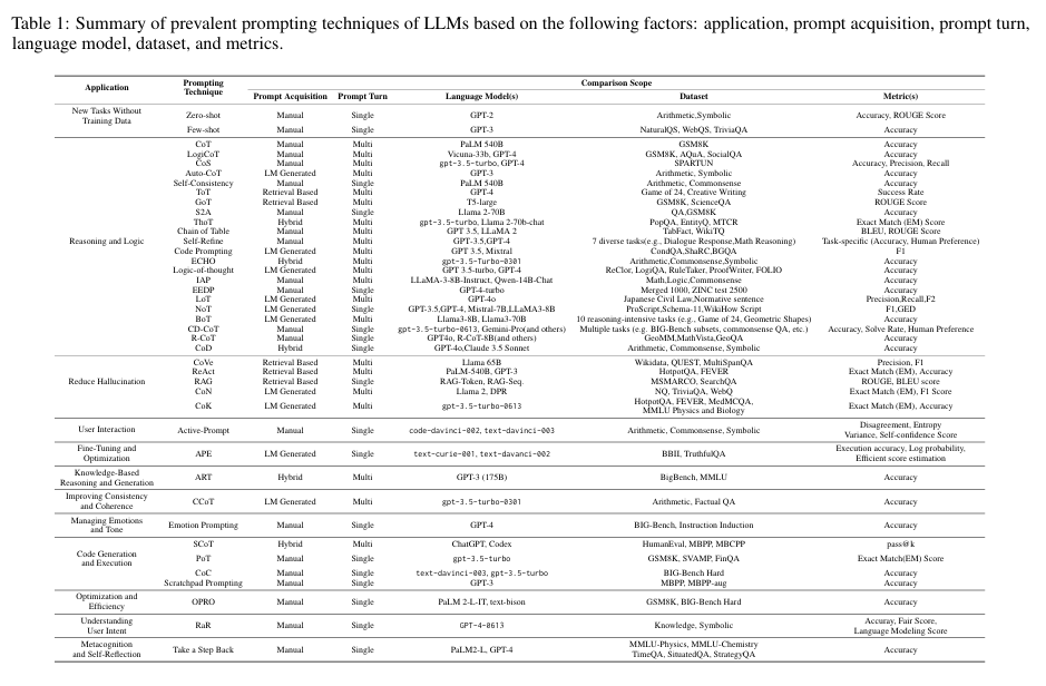 [GPT와 함께하는 논문리뷰] A Systematic Survey of Prompt Engineering in Large ...