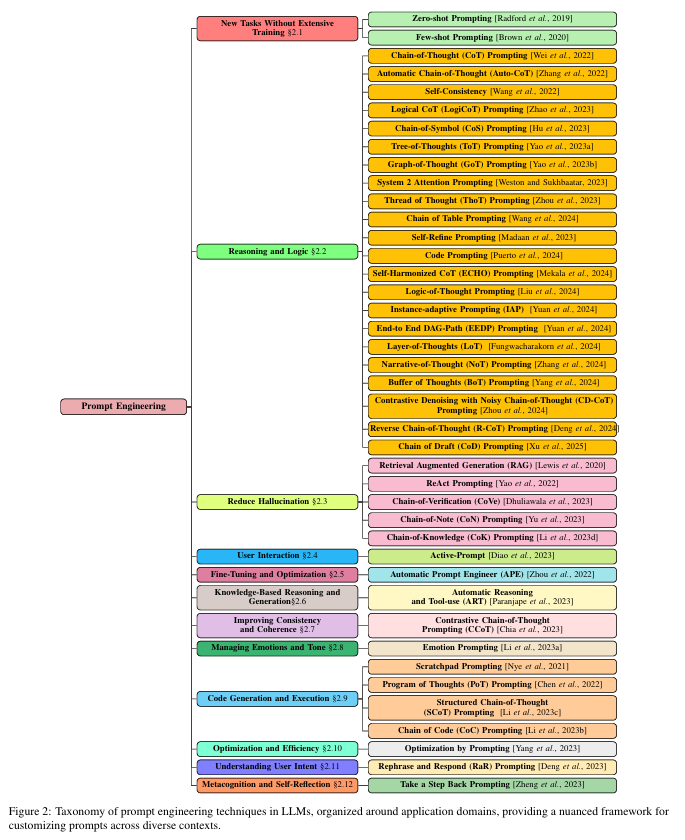 [GPT와 함께하는 논문리뷰] A Systematic Survey of Prompt Engineering in Large ...