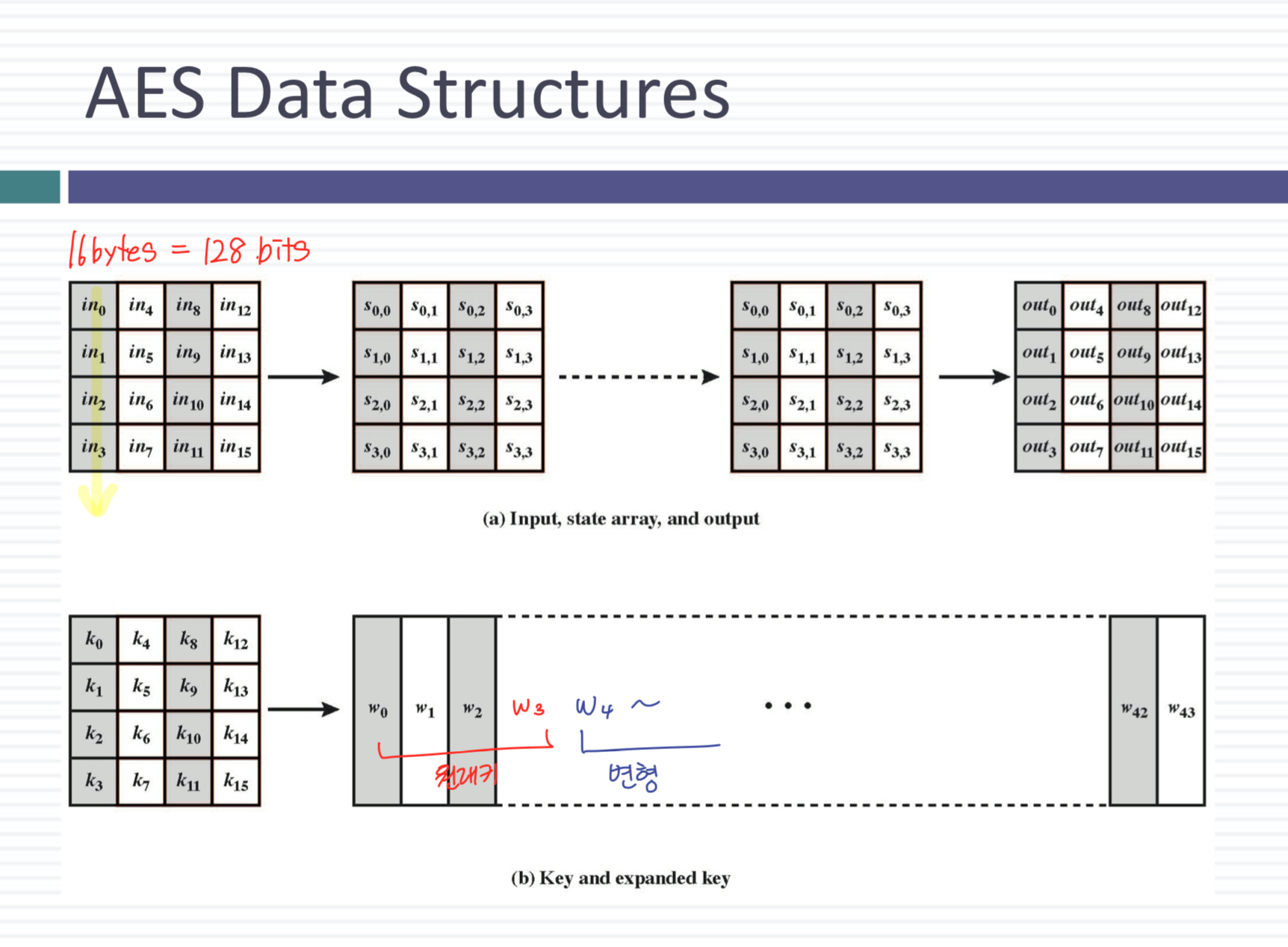 [Crypto] AES_(Advanced Encryption Standard)