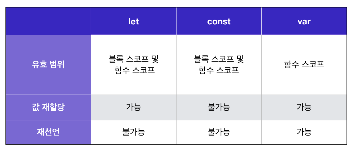 변수 선언 키워드