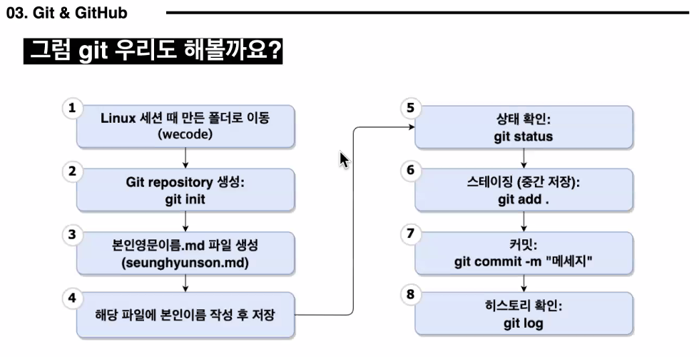 TIL No.10 [Wecode] Session 4 - All | Git & Github (초기 세팅 + 많이 쓰는 명령어)