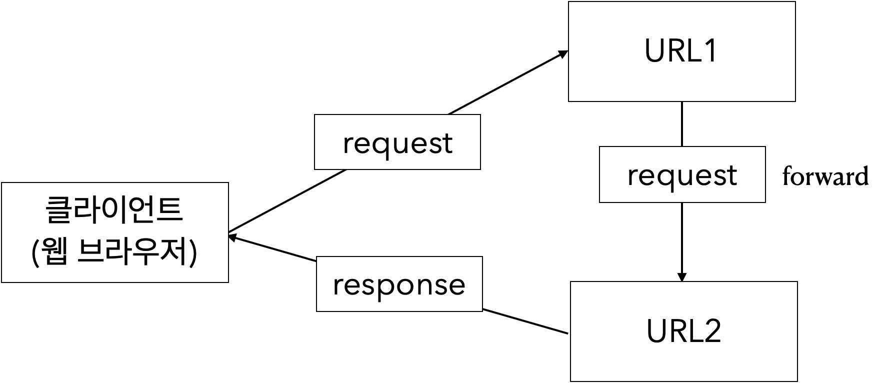 Redirect & Forward