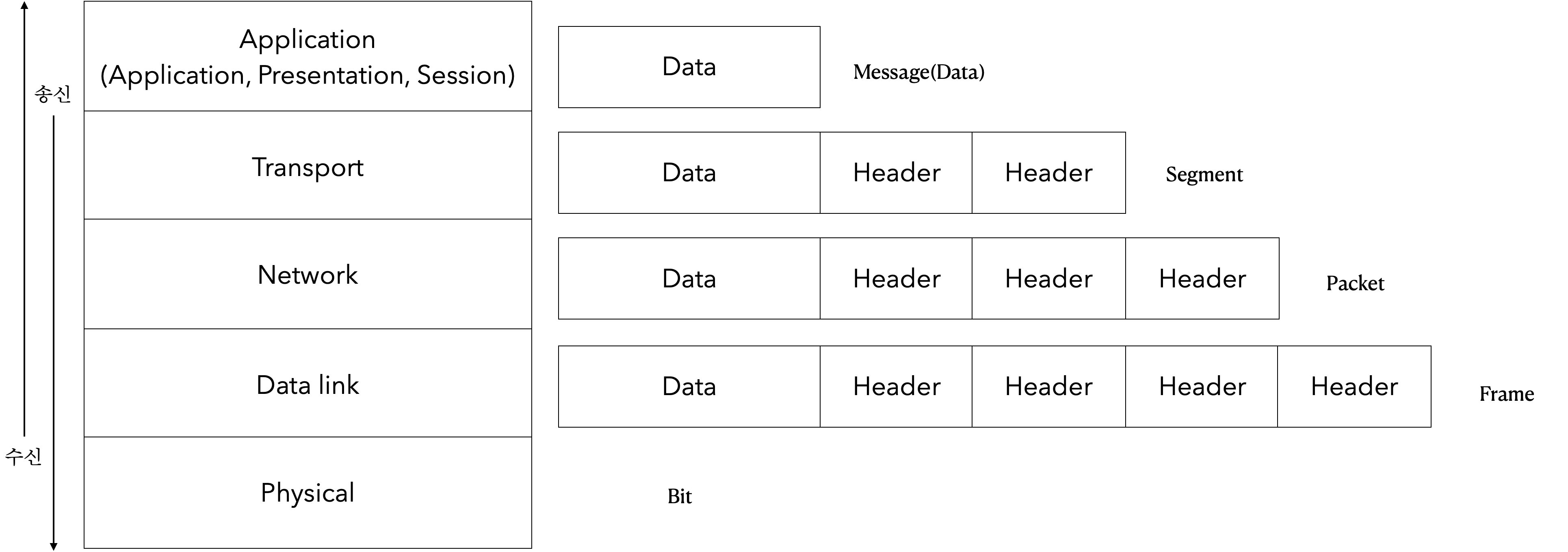 Layer Post OSI 7 layer