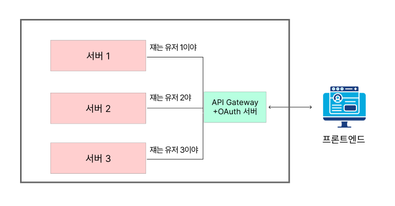 MSA 환경에서의 API Gateway와 인증/인가 고민