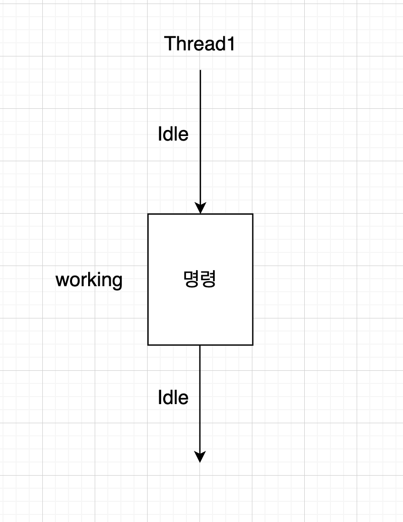 싱글 스레드 다이어그램