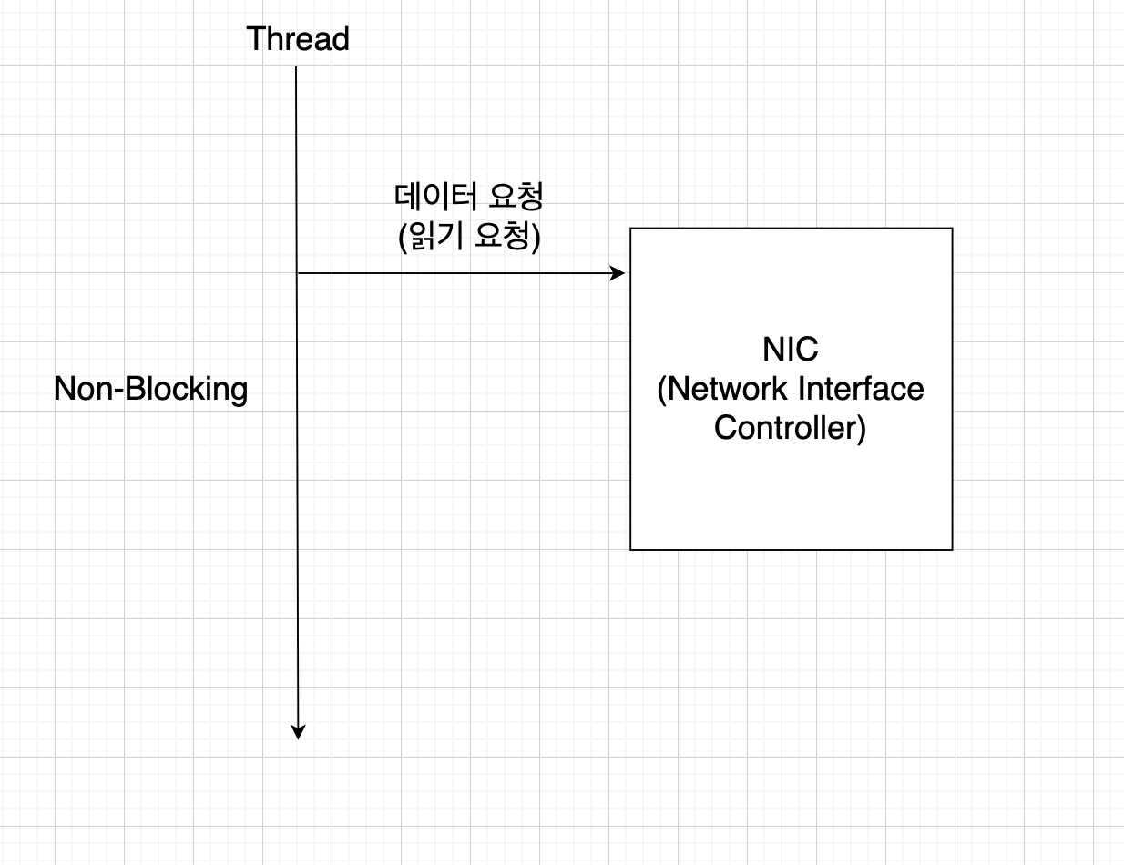 Non-Blocking 방식