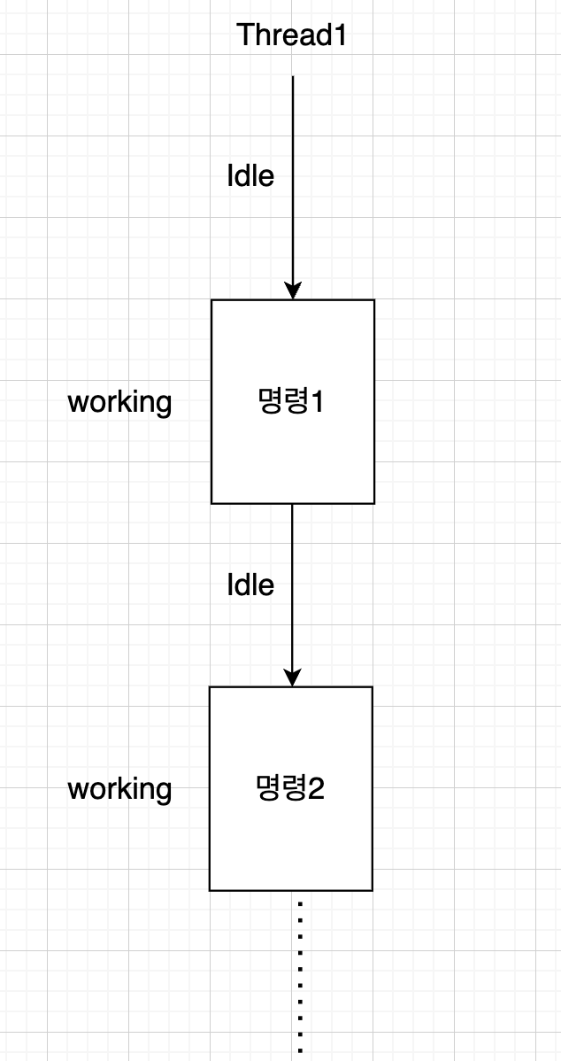 여러 작업을 하는 싱글 스레드 다이어그램