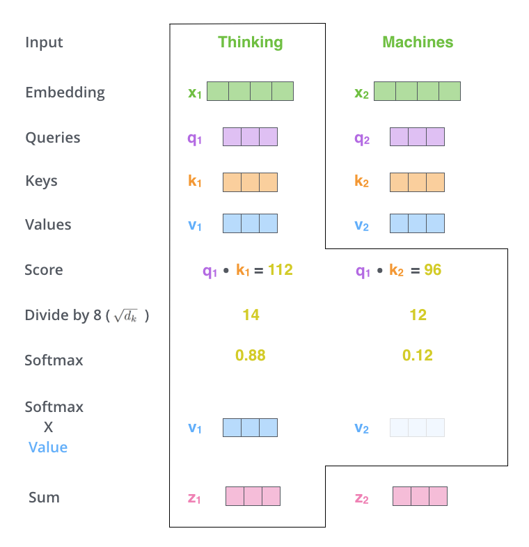 Sequential Models - Transformer