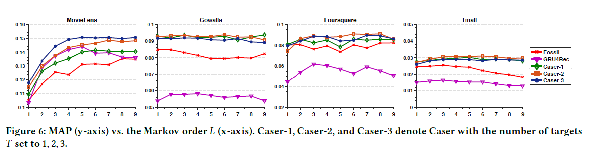 [Recsys Paper Review] Personalized Top-N Sequential Recommendation via ...