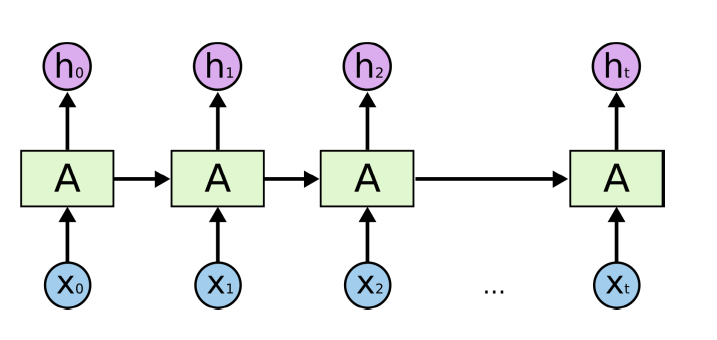 Sequential Models - RNN