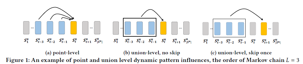 [Recsys Paper Review] Personalized Top-N Sequential Recommendation via ...