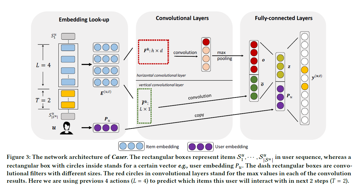 [Recsys Paper Review] Personalized TopN Sequential via