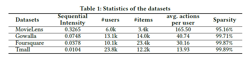 [Recsys Paper Review] Personalized Top-N Sequential Recommendation via ...