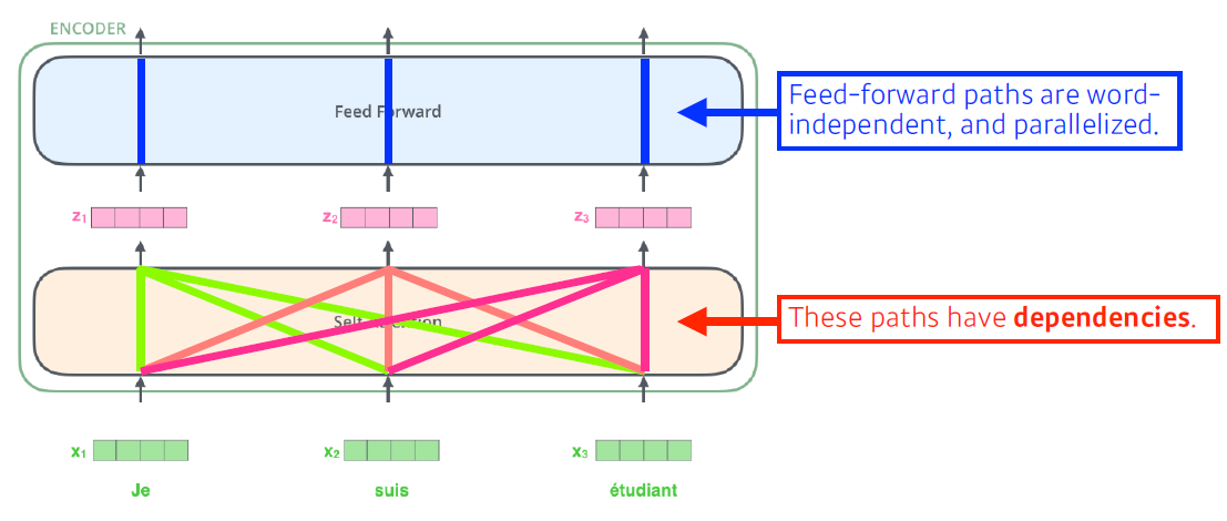 Sequential Models - Transformer