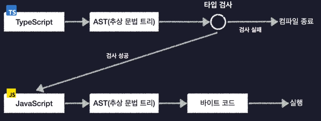 TypeScript 실행하기