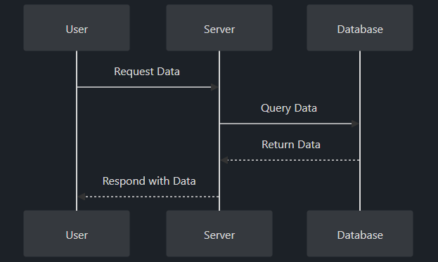 Sequence diagram