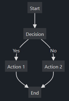 Flow chart