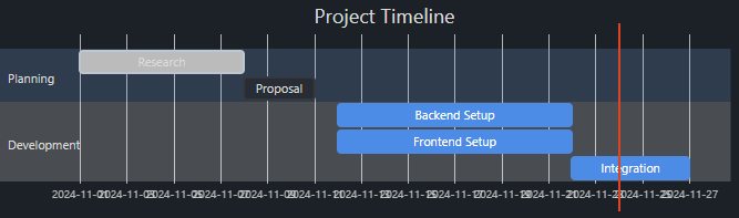 Gantt chart