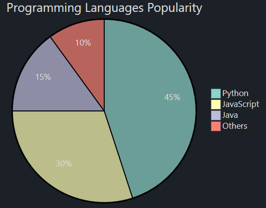 Pie chart