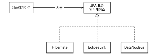 [JPA] Chapter 1. JPA란? - 1