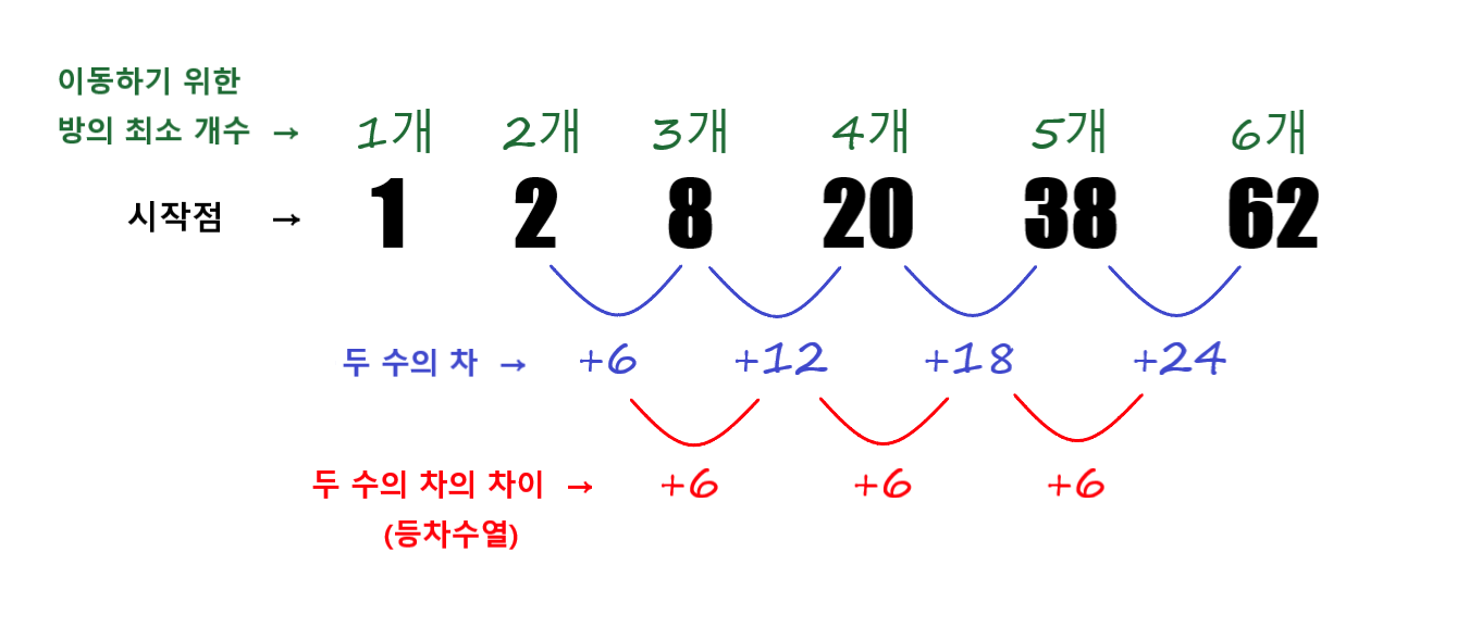 [BOJ] 2292 벌집 (JAVA)