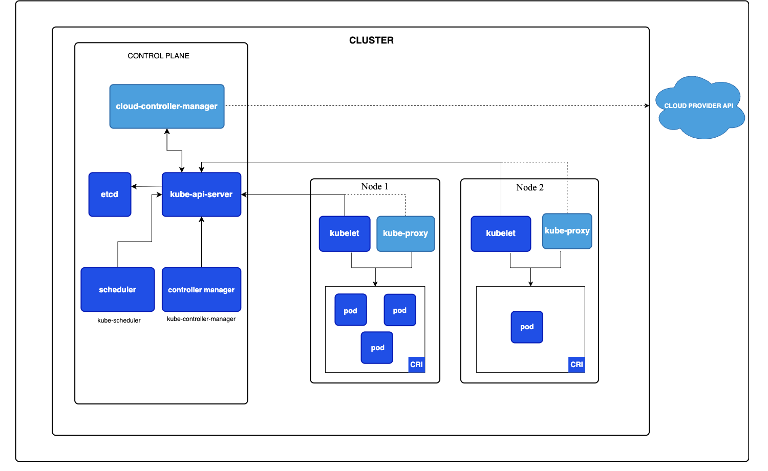 Advanced Kubernetes - ETCD