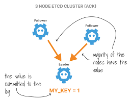 Advanced Kubernetes - ETCD