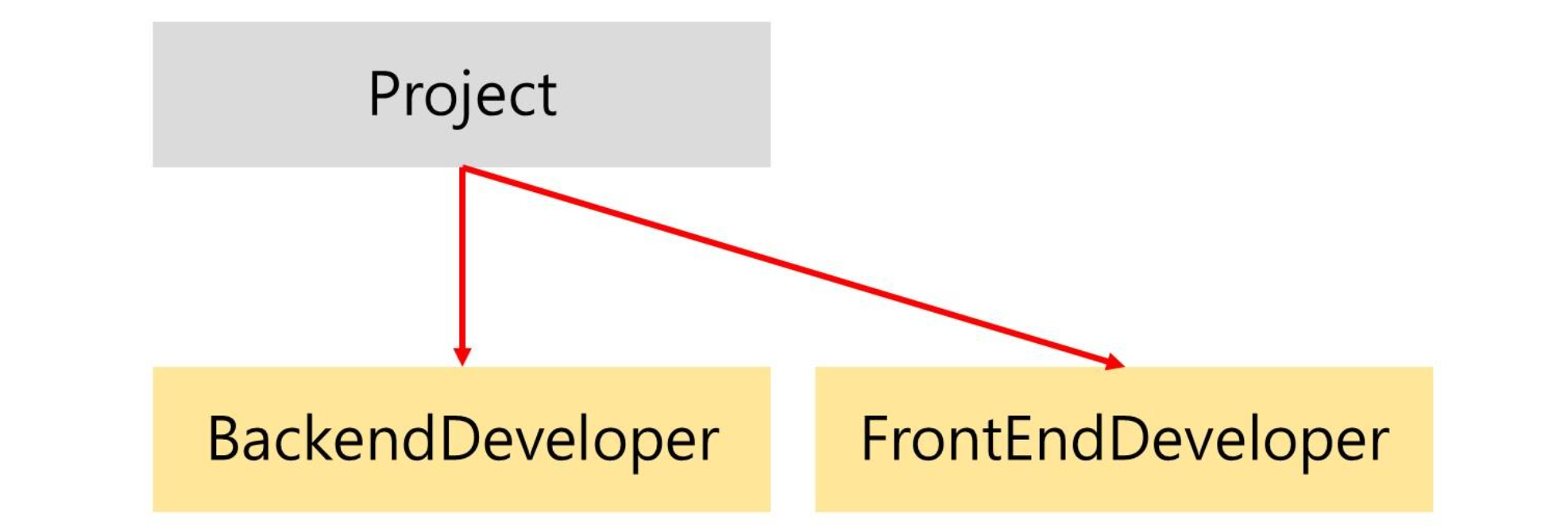[CS] Swift로 DI, DIP 이해해보기 (Dependency Injection)