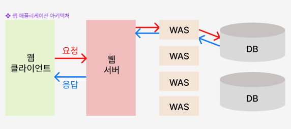 웹 애플리케이션 아키텍처