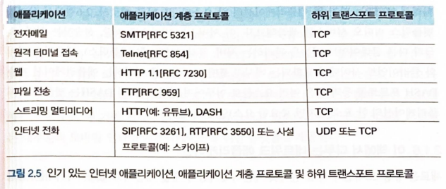 인기 있는 인터넷 애플리케이션, 애플리케이션 계충 프로토콜 및 하위 트랜스?트 프로토콜