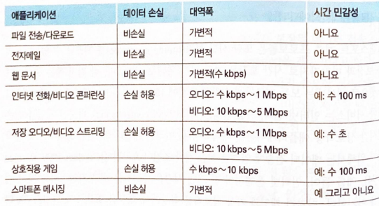 다양한 네트워크 애플리케이션의 요구사항