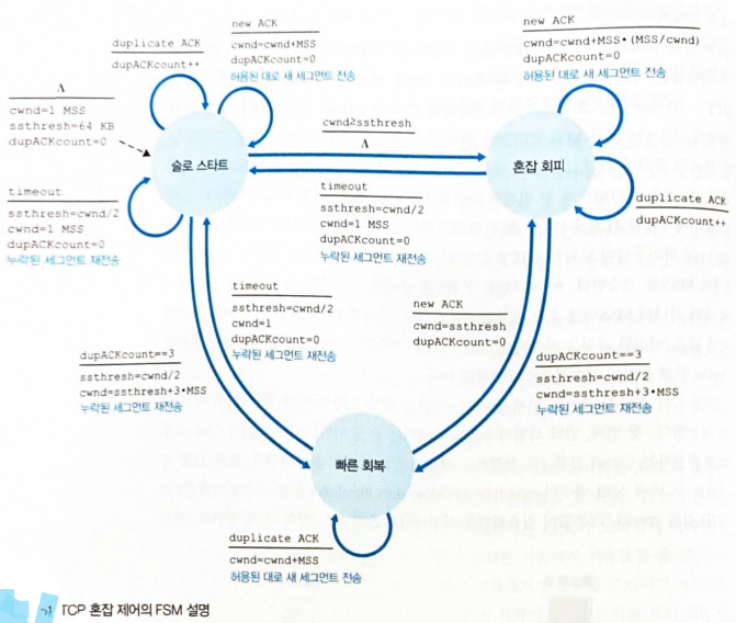 3.51 TCP 혼잡제어의 FSM