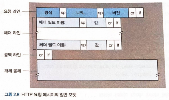  HTTP 요청 메시지의 일반 포맷