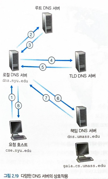 그림 2.19 다양한 DNS 서버의 상호작용