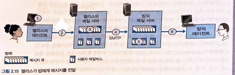 2.15 앨리스가 밥에게 메시지를 전달