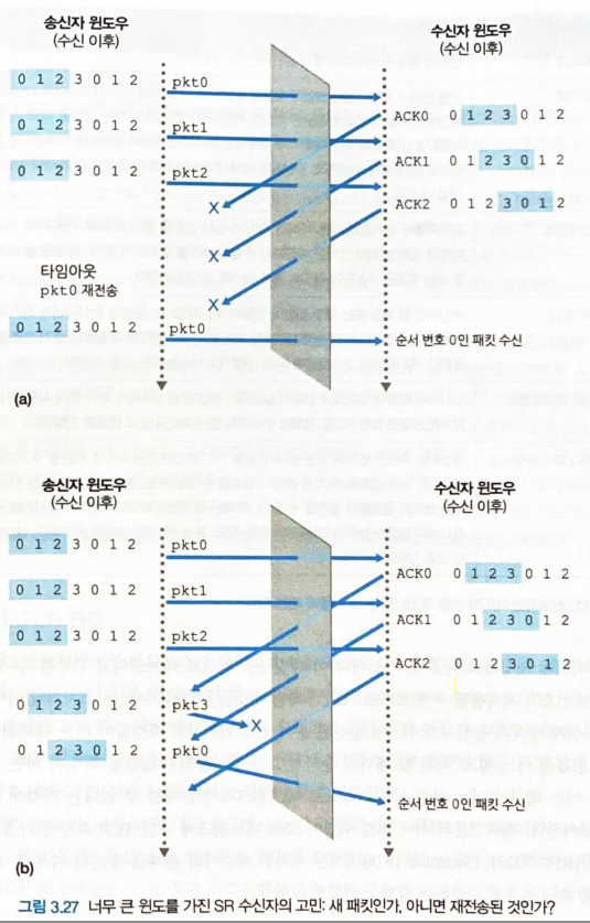 그림 3.27 너무 큰 윈도를 가진 SR 수신자의 고민: 새 패킷인가. 아니면 재전송된 것인가?
