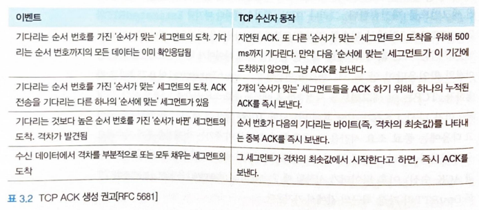 표 3.2 TCP ACK 생성 권고