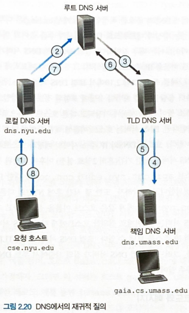 그림 220 DNS에서의 재귀적 질의