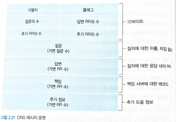 그림221 DNS 메시지포맷